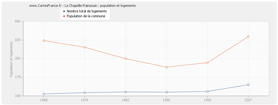 La Chapelle-Rainsouin : population et logements